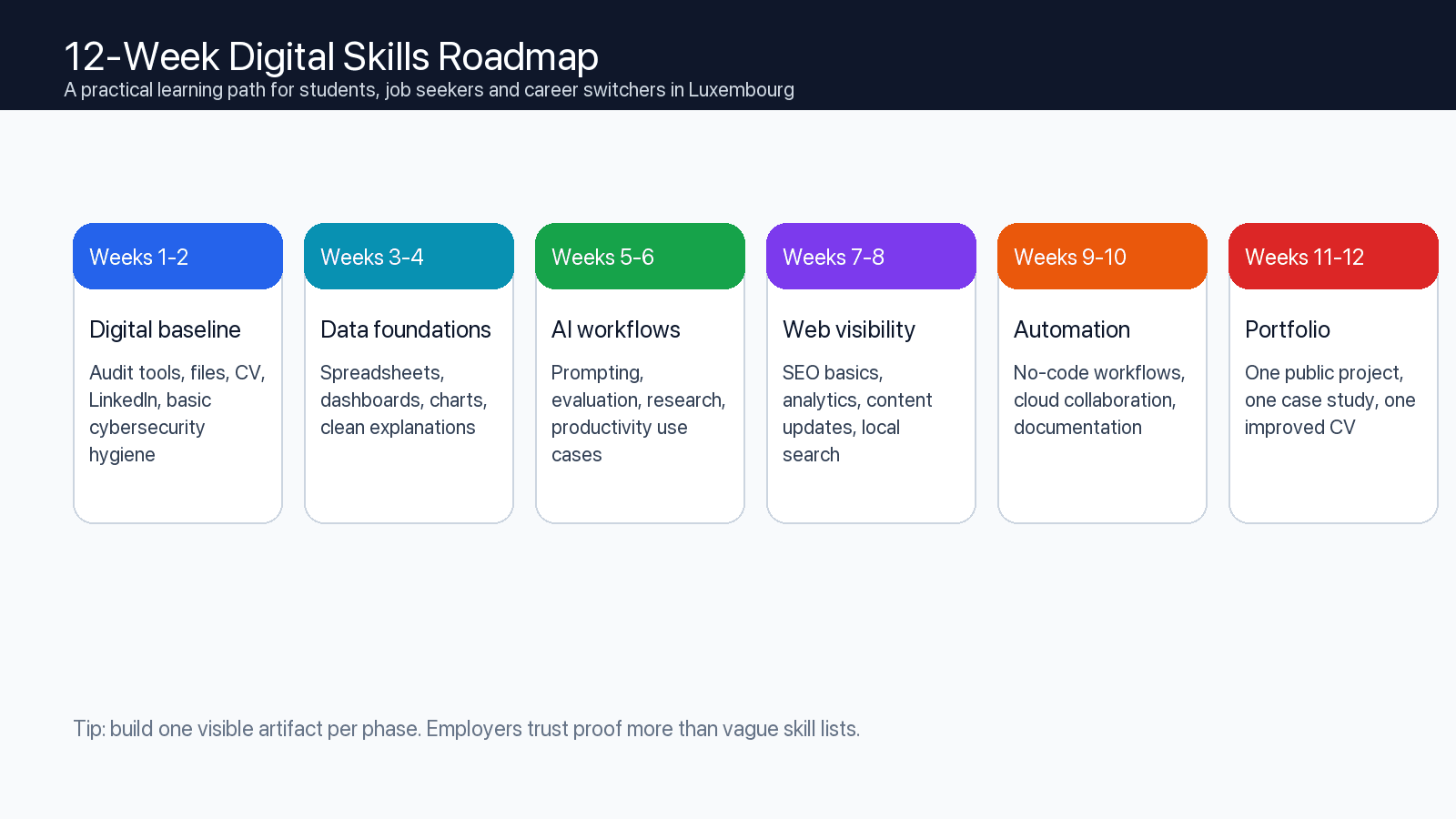 12-week digital skills learning roadmap for Luxembourg careers in 2026