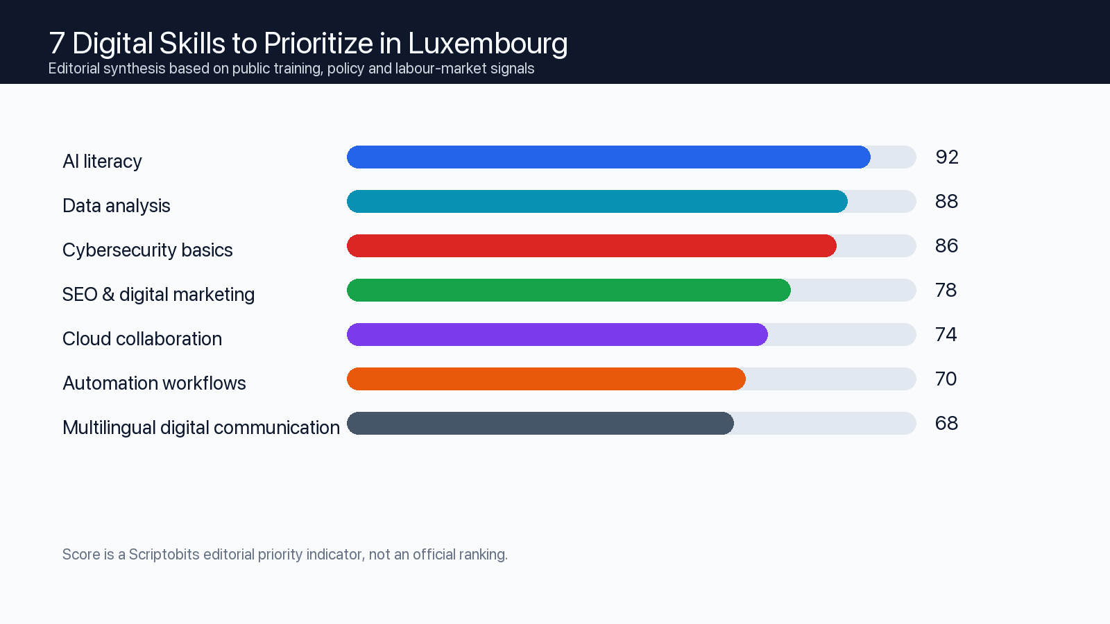 Priority map of seven digital skills to learn in Luxembourg including AI literacy, data analysis and cybersecurity basics