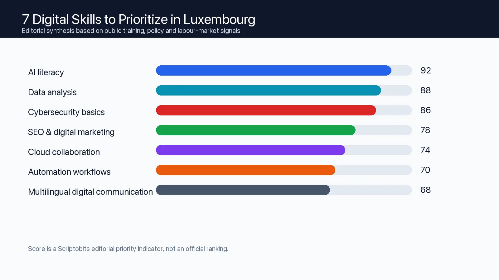 Priority map of seven digital skills to learn in Luxembourg including AI literacy, data analysis and cybersecurity basics