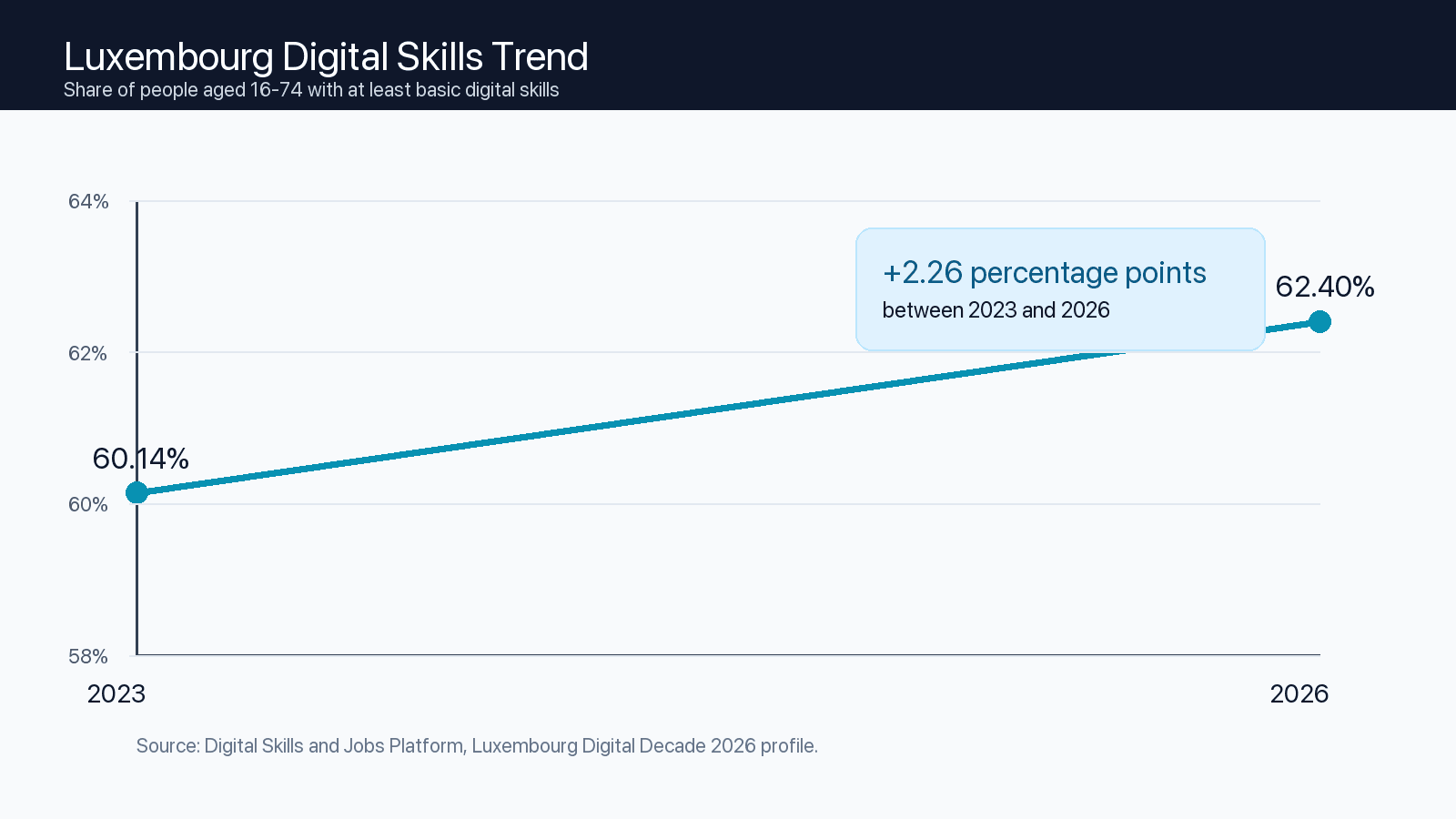 Luxembourg digital skills trend showing basic digital skills rising from 60.14% in 2023 to 62.40% in 2026